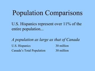 Population Comparisons 
U.S. Hispanics represent over 11% of the 
entire population... 
A population as large as that of Canada 
U.S. Hispanics 30 million 
Canada’s Total Population 30 million 
 
