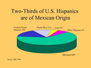 Two-Thirds of U.S. Hispanics 
are of Mexican Origin 
Puerto Rico 11% 
Cuba 5% 
Other Hispanic 6% 
Mexican 64% 
Central/South 
America 14% 
Source: SRC 1998 
 