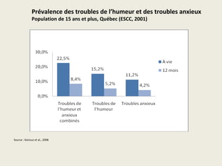 Prévalence des troubles de l’humeur et des troubles anxieux
              Population de 15 ans et plus, Québec (ESCC, 2001...