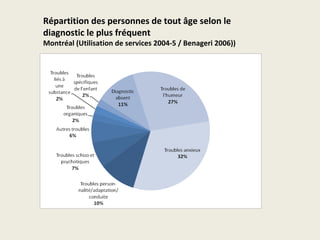 Répartition des personnes de tout âge selon le
diagnostic le plus fréquent
Montréal (Utilisation de services 2004-5 / Bena...