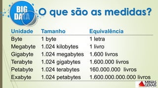 O que são as medidas?
Unidade Tamanho Equivalência
Byte 1 byte 1 letra
Megabyte 1.024 kilobytes 1 livro
Gigabyte 1.024 megabytes 1.600 livros
Terabyte 1.024 gigabytes 1.600.000 livros
Petabyte 1.024 terabytes 160.000.000 livros
Exabyte 1.024 petabytes 1.600.000.000.000 livros
 