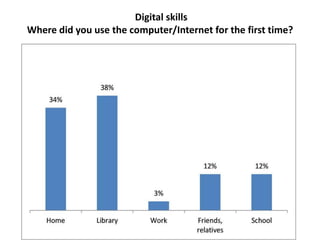 Digital skills
Where did you use the computer/Internet for the first time?