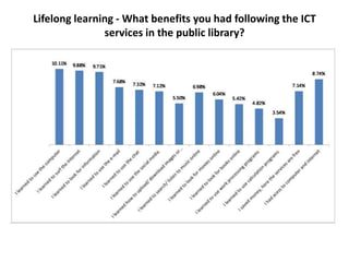 Lifelong learning - What benefits you had following the ICT
services in the public library?