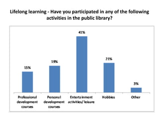 Lifelong learning - Have you participated in any of the following
activities in the public library?