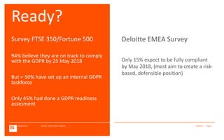 Speedinvest Vienna | Silicon Valley | Munich | |
Deloitte EMEA Survey
Only 15% expect to be fully compliant
by May 2018, (most aim to create a risk-
based, defensible position)
Ready?
Survey FTSE 350/Fortune 500
94% believe they are on track to comply
with the GDPR by 25 May 2018
But < 50% have set up an internal GDPR
taskforce
Only 45% had done a GDPR readiness
assesment
Page 519/04/17
 