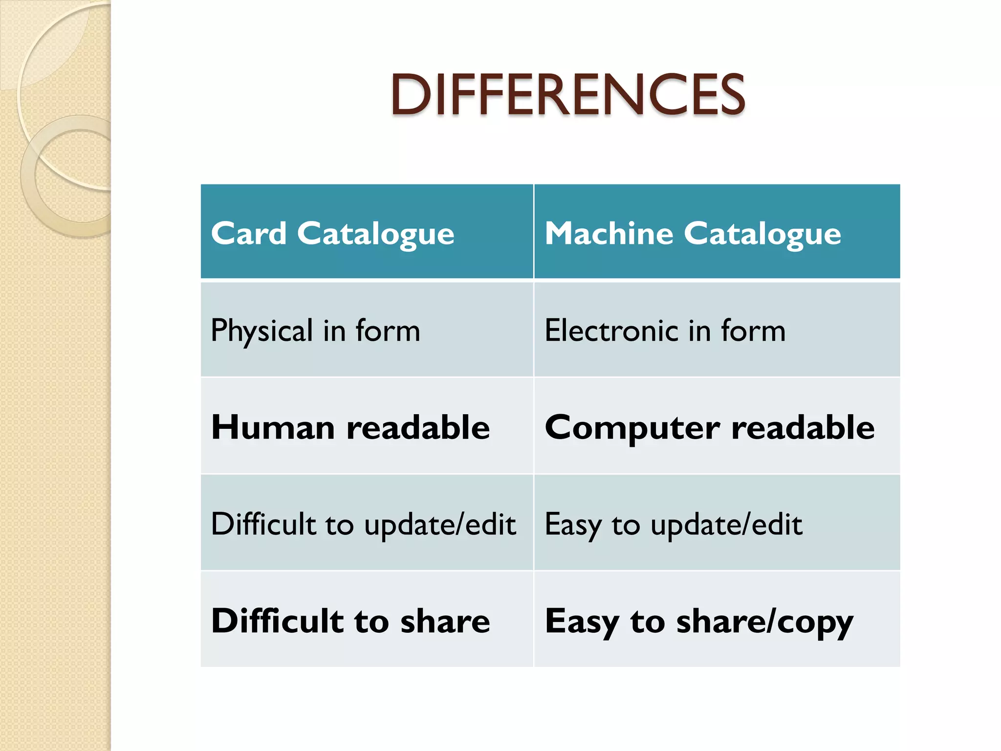 DIFFERENCES
Card Catalogue Machine Catalogue
Physical in form Electronic in form
Human readable Computer readable
Difficult to update/edit Easy to update/edit
Difficult to share Easy to share/copy
 