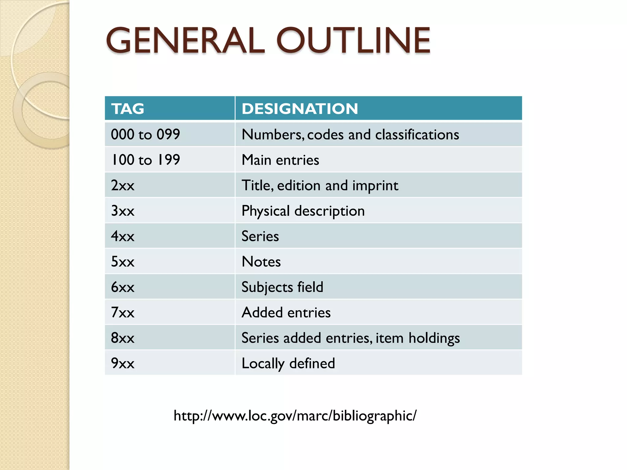 GENERAL OUTLINE
TAG DESIGNATION
000 to 099 Numbers,codes and classifications
100 to 199 Main entries
2xx Title, edition and imprint
3xx Physical description
4xx Series
5xx Notes
6xx Subjects field
7xx Added entries
8xx Series added entries, item holdings
9xx Locally defined
http://www.loc.gov/marc/bibliographic/
 