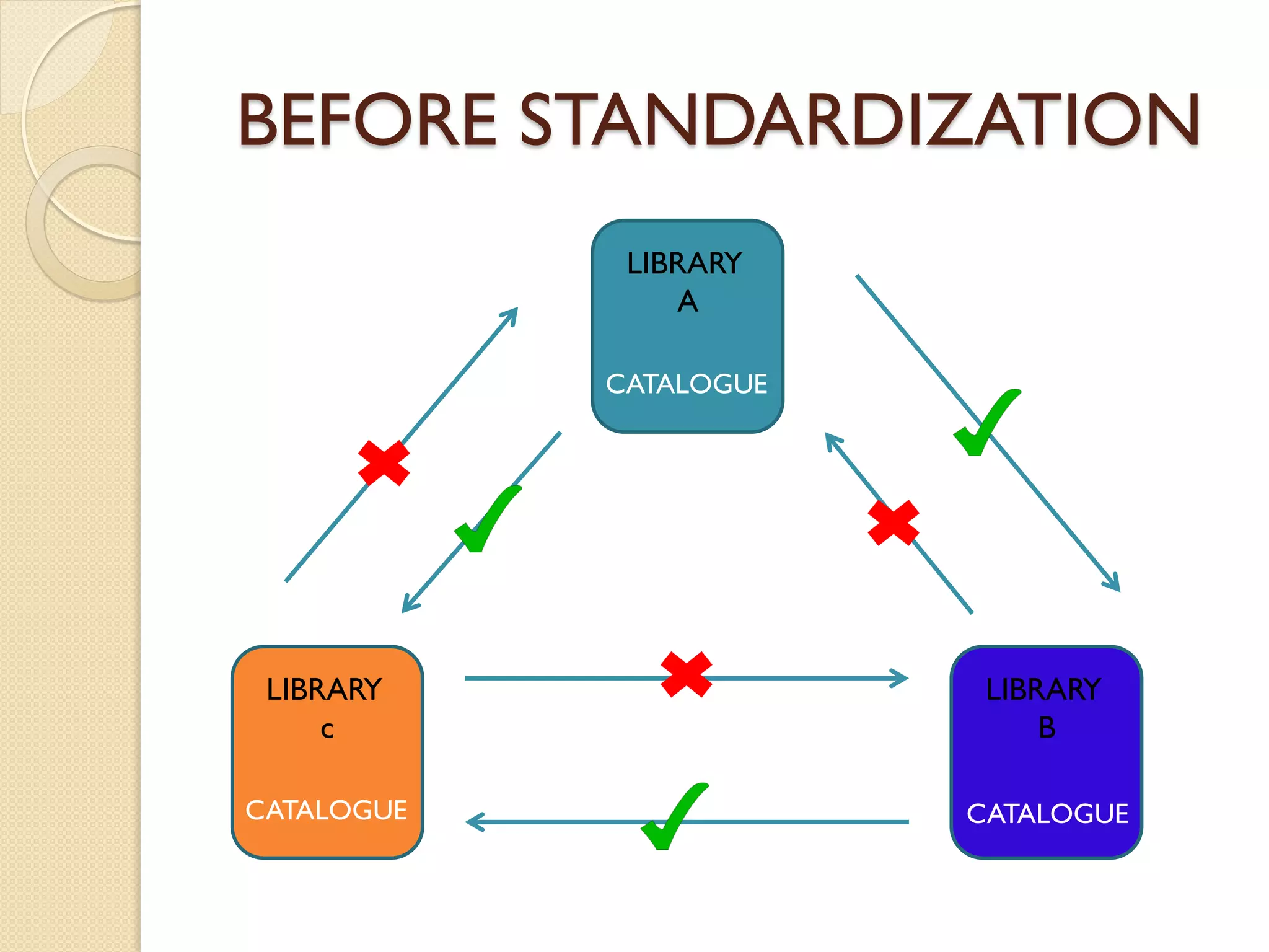 BEFORE STANDARDIZATION
LIBRARY
c
LIBRARY
B
CATALOGUE CATALOGUE
LIBRARY
A
CATALOGUE
 