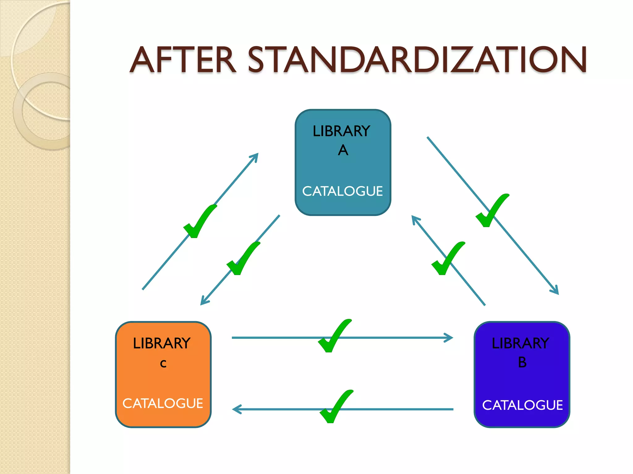 AFTER STANDARDIZATION
LIBRARY
c
LIBRARY
B
CATALOGUE CATALOGUE
LIBRARY
A
CATALOGUE
 