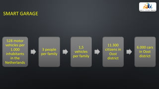 SMART	GARAGE
528	motor	
vehicles	per	
1.000	
inhabitants	
in	the	
Netherlands	
3	people
per	family
1,5	
vehicles
per	family
11.300	
citizens in	
Oost
district
6.000 cars	
in	Oost
district
 
