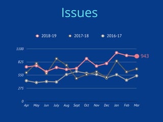 943
Issues
0
275
550
825
1100
Apr May Jun July Aug Sept Oct Nov Dec Jan Feb Mar
2018-19 2017-18 2016-17
 