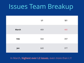 Issues Team Breakup
L1 !L1
March 459 485
Feb 564 397
Jan 643 377
In March, highest ever L2 issues, even more than L1!
 