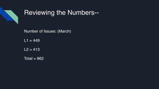 Reviewing the Numbers--
Number of Issues: (March)
L1 = 449
L2 = 413
Total = 862
 