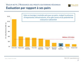 TSXV: FPC | www.falcores.com
27
$0
$20
$40
$60
$80
$100
$120
Harte Gold Integra Gold Yorbeau
Resources
Pure Gold Eastmain
Resources
Lexam VG
Gold
Alexandria
Minerals
Falco
Resources
Temex Gowest Gold
EV/AuEqResource(US$/oz)
Source : Rapports des sociétés
VALEUR NETTE / RESSOURCES DES PROJETS SOUTERRAINS RÉGIONAUX
Évaluation par rapport à ses pairs
Médiane: 29 $ US/oz
Falco se transige à moindre prix que ses pairs, malgré la présence
d’importantes infrastructures, d’un gîte connu et du potentiel de
croissance substantiel
 