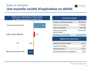 TSXV: FPC | www.falcores.com
6
Structure du capital
Registre des actionnaires
SURVOL DE L’ENTREPRISE
Une nouvelle société d’exploration en Abitibi
Redevances Aurifères Osisko 11,4 %
Goodman & Company 8,7 %
Autres institutions 19,7 %
Initiés (administrateurs et dirigeants) 5,0 %
Actions en circulation (de base) 94 233 357
Options d’achat d’actions 8 478 890
Bons de souscription 7 863 938
Actions en circulation
(après dilution)
110 576 185
Liquidités (au 1 mars 2015) 9 307 591 $ CA
Rendement relatif (depuis le financement
par capitaux propres du 2 octobre 2014)
(21%)
(1%)
4%
43%
TSX Venture
Gold
S&P/TSX Gold Index
Falco Share PriceCours boursier de Falco
Indice aurifère S&P/TSX
Or
Bourse de croissance TSX
 