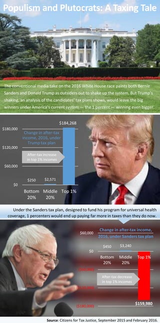 Source: Citizens for Tax Justice, September 2015 and February 2016.
Populism and Plutocrats: A Taxing Tale
Change in after-tax
income, 2016, under
Trump tax plan
The conventional media take on the 2016 White House race paints both Bernie
Sanders and Donald Trump as outsiders out to shake up the system. But Trump’s
shaking, an analysis of the candidates’ tax plans shows, would leave the big
winners under America’s current system — the 1 percent — winning even bigger.
$250 $2,571
$184,268
$0
$60,000
$120,000
$180,000
Bottom
20%
Middle
20%
Top 1%
$450 $3,240
($180,000)
($120,000)
($60,000)
$0
$60,000
Bottom
20%
Middle
20%
Top 1%
Change in after-tax income,
2016, under Sanders tax plan
Under the Sanders tax plan, designed to fund his program for universal health
coverage, 1 percenters would end up paying far more in taxes than they do now.
After-tax increase
in top 1% incomes
After-tax decrease
in top 1% incomes
$159,980
 