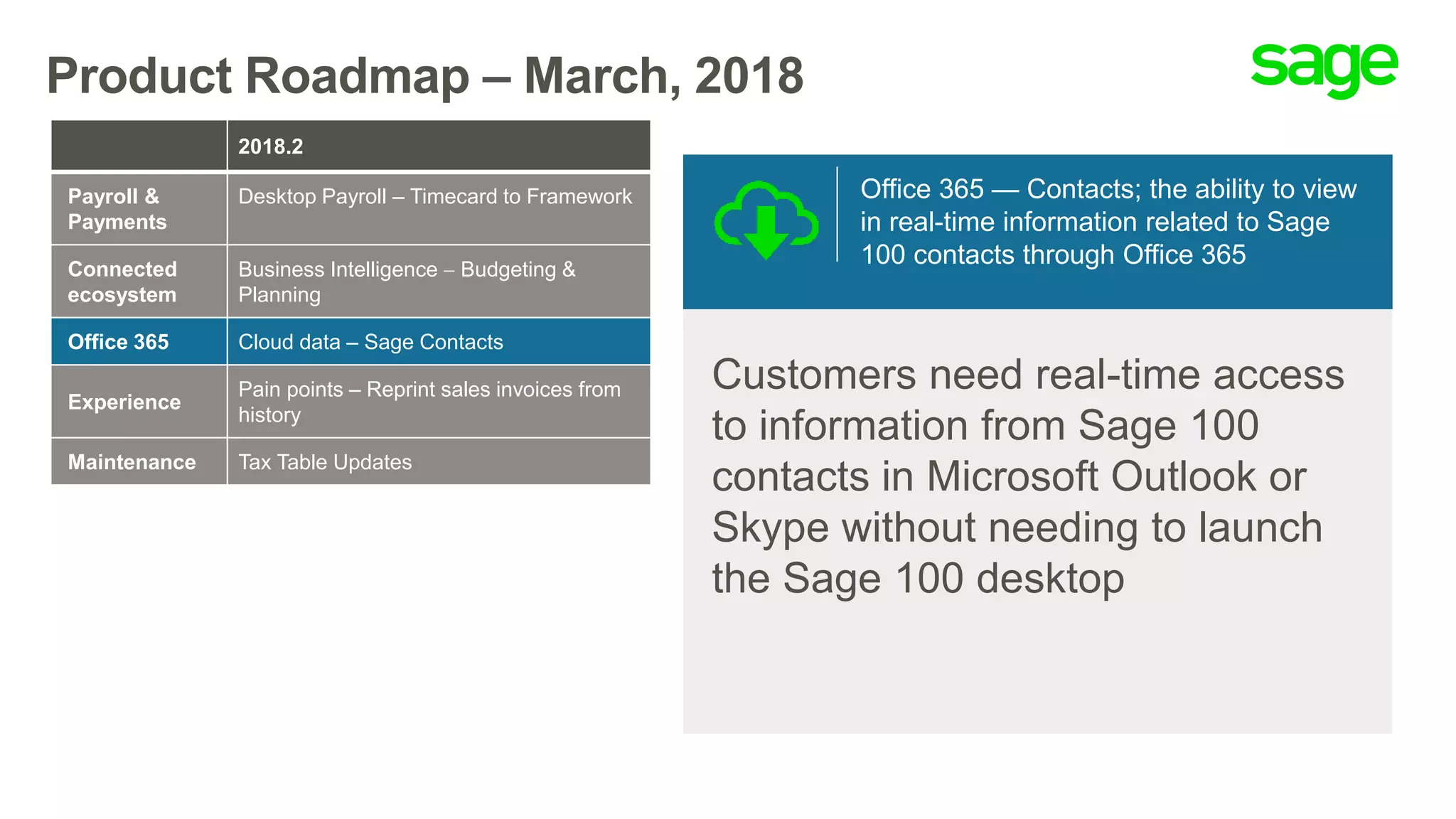 Product Roadmap – March, 2018
Office 365 — Contacts; the ability to view
in real-time information related to Sage
100 contacts through Office 365
Customers need real-time access
to information from Sage 100
contacts in Microsoft Outlook or
Skype without needing to launch
the Sage 100 desktop
2018.2
Payroll &
Payments
Desktop Payroll – Timecard to Framework
Connected
ecosystem
Business Intelligence  Budgeting &
Planning
Office 365 Cloud data – Sage Contacts
Experience
Pain points – Reprint sales invoices from
history
Maintenance Tax Table Updates
 