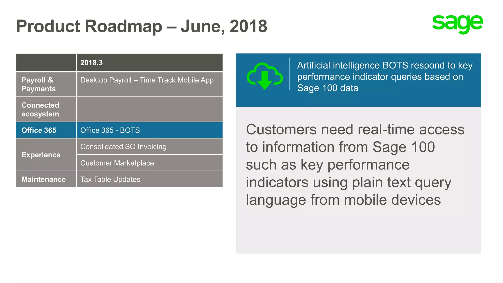 Product Roadmap – June, 2018
Artificial intelligence BOTS respond to key
performance indicator queries based on
Sage 100 data
Customers need real-time access
to information from Sage 100
such as key performance
indicators using plain text query
language from mobile devices
2018.3
Payroll &
Payments
Desktop Payroll – Time Track Mobile App
Connected
ecosystem
Office 365 Office 365 - BOTS
Experience
Consolidated SO Invoicing
Customer Marketplace
Maintenance Tax Table Updates
 