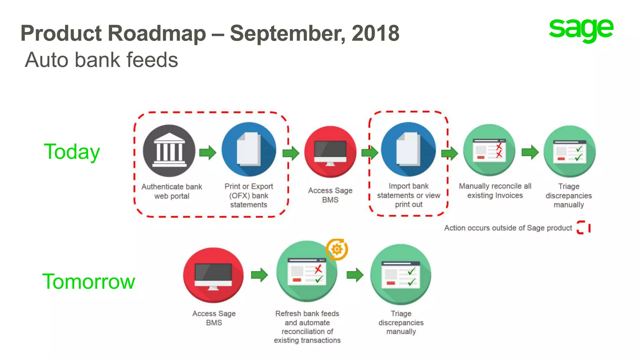 Product Roadmap – September, 2018
Today
Tomorrow
Auto bank feeds
 