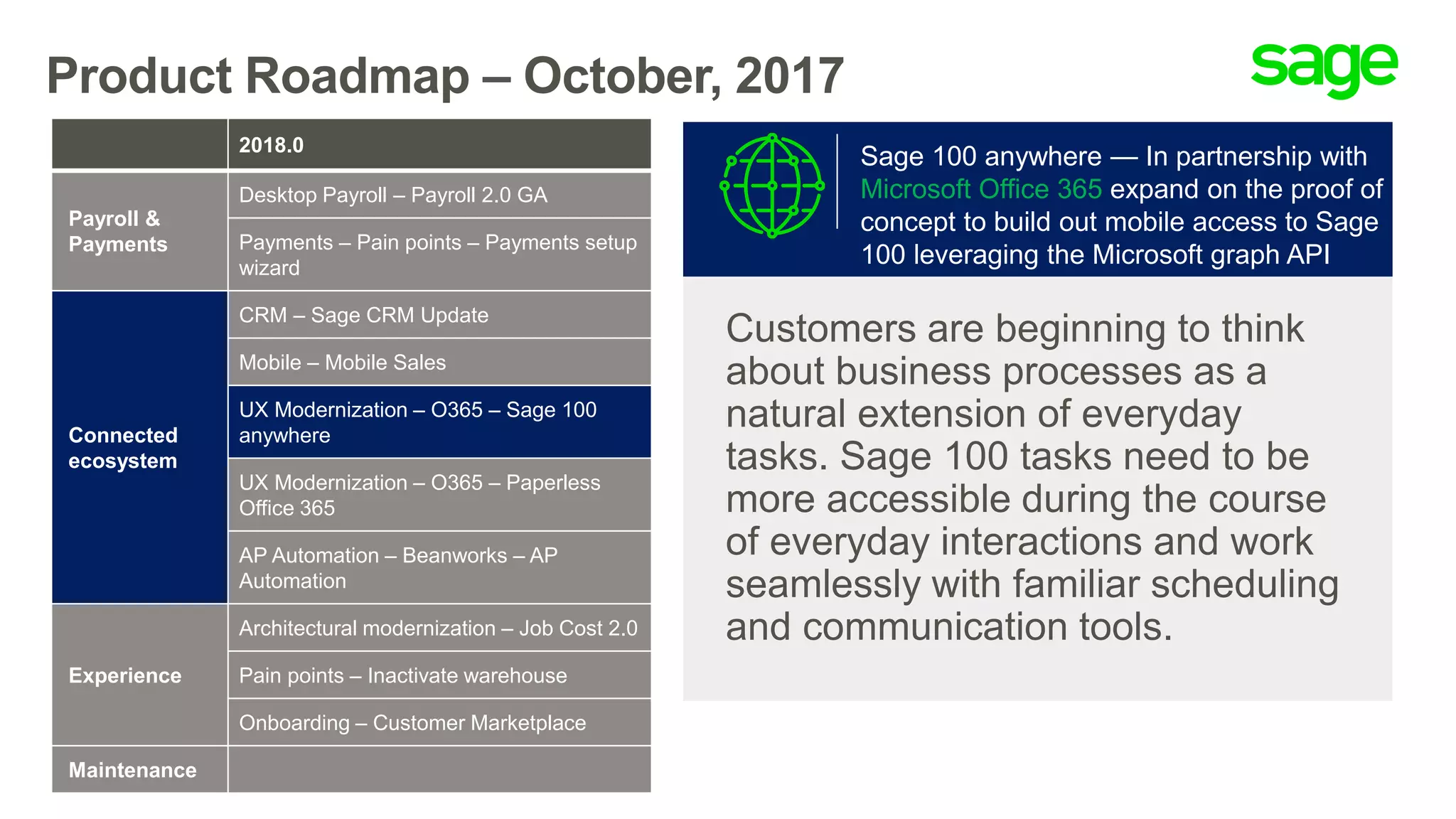 Product Roadmap – October, 2017
Customers are beginning to think
about business processes as a
natural extension of everyday
tasks. Sage 100 tasks need to be
more accessible during the course
of everyday interactions and work
seamlessly with familiar scheduling
and communication tools.
Sage 100 anywhere — In partnership with
Microsoft Office 365 expand on the proof of
concept to build out mobile access to Sage
100 leveraging the Microsoft graph API
2018.0
Payroll &
Payments
Desktop Payroll – Payroll 2.0 GA
Payments – Pain points – Payments setup
wizard
Connected
ecosystem
CRM – Sage CRM Update
Mobile – Mobile Sales
UX Modernization – O365 – Sage 100
anywhere
UX Modernization – O365 – Paperless
Office 365
AP Automation – Beanworks – AP
Automation
Experience
Architectural modernization – Job Cost 2.0
Pain points – Inactivate warehouse
Onboarding – Customer Marketplace
Maintenance
 
