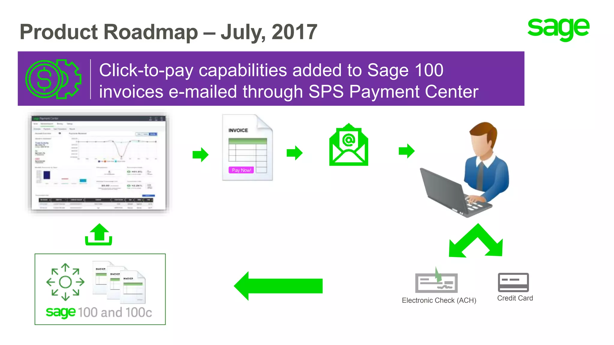Click-to-pay capabilities added to Sage 100
invoices e-mailed through SPS Payment Center
Product Roadmap – July, 2017
Credit CardElectronic Check (ACH)
 