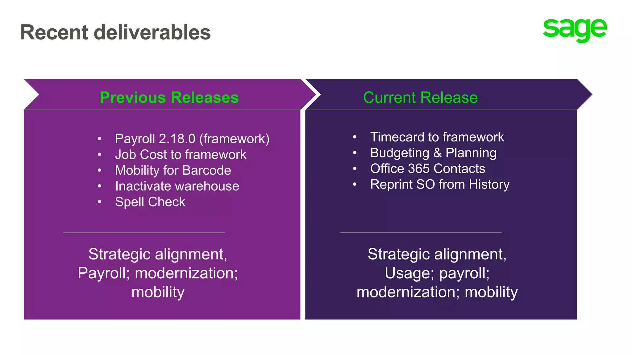 Recent deliverables
Current ReleasePrevious Releases
• Payroll 2.18.0 (framework)
• Job Cost to framework
• Mobility for Barcode
• Inactivate warehouse
• Spell Check
• Timecard to framework
• Budgeting & Planning
• Office 365 Contacts
• Reprint SO from History
Strategic alignment,
Payroll; modernization;
mobility
Strategic alignment,
Usage; payroll;
modernization; mobility
 