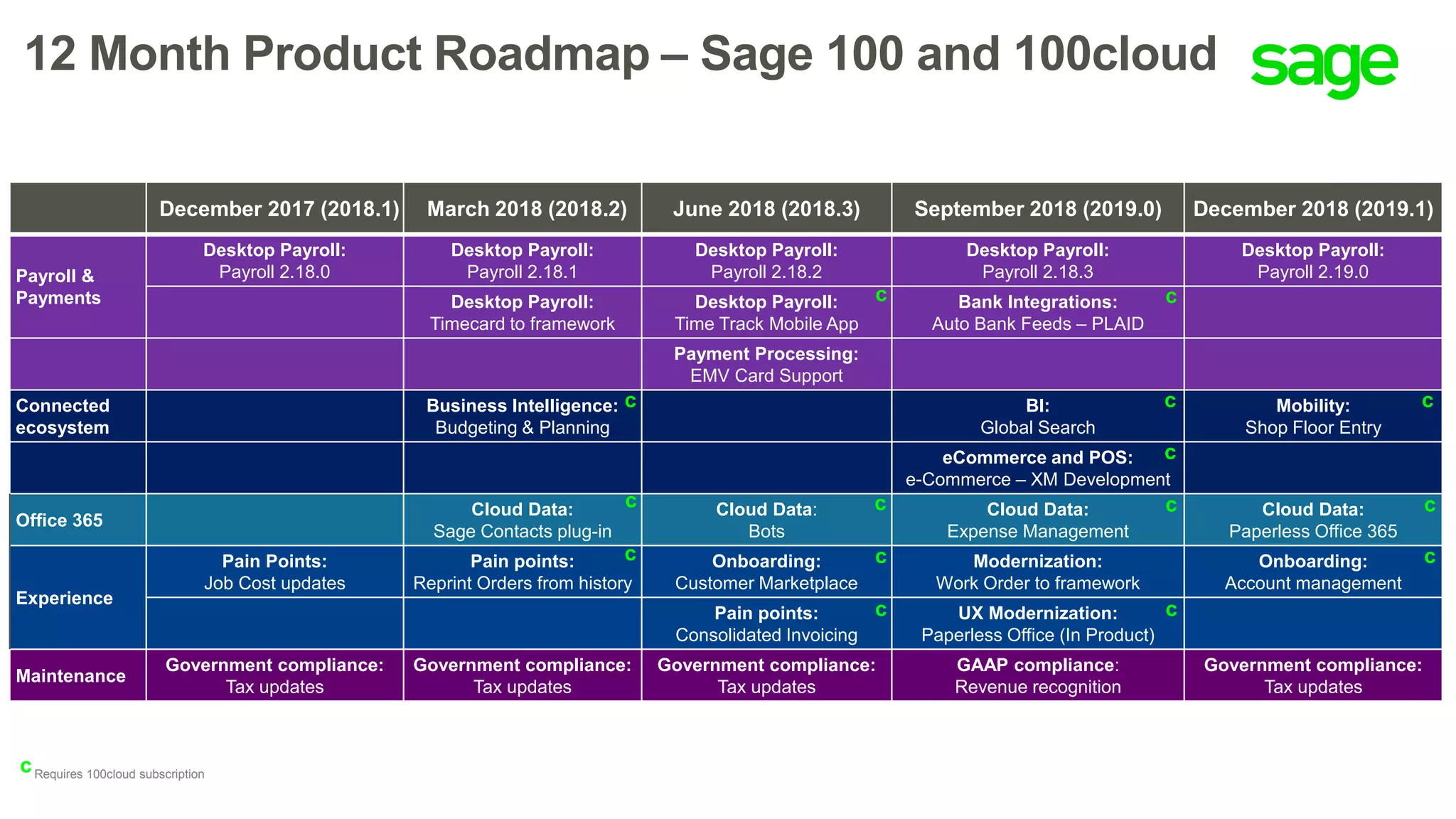12 Month Product Roadmap – Sage 100 and 100cloud
December 2017 (2018.1) March 2018 (2018.2) June 2018 (2018.3) September 2018 (2019.0) December 2018 (2019.1)
Payroll &
Payments
Desktop Payroll:
Payroll 2.18.0
Desktop Payroll:
Payroll 2.18.1
Desktop Payroll:
Payroll 2.18.2
Desktop Payroll:
Payroll 2.18.3
Desktop Payroll:
Payroll 2.19.0
Desktop Payroll:
Timecard to framework
Desktop Payroll:
Time Track Mobile App
Bank Integrations:
Auto Bank Feeds – PLAID
Payment Processing:
EMV Card Support
Connected
ecosystem
Business Intelligence:
Budgeting & Planning
BI:
Global Search
Mobility:
Shop Floor Entry
eCommerce and POS:
e-Commerce – XM Development
Office 365
Cloud Data:
Sage Contacts plug-in
Cloud Data:
Bots
Cloud Data:
Expense Management
Cloud Data:
Paperless Office 365
Experience
Pain Points:
Job Cost updates
Pain points:
Reprint Orders from history
Onboarding:
Customer Marketplace
Modernization:
Work Order to framework
Onboarding:
Account management
Pain points:
Consolidated Invoicing
UX Modernization:
Paperless Office (In Product)
Maintenance
Government compliance:
Tax updates
Government compliance:
Tax updates
Government compliance:
Tax updates
GAAP compliance:
Revenue recognition
Government compliance:
Tax updates
cRequires 100cloud subscription
c
c
c
c
c
c
c
c
c
c
c
c
c
c
c
 