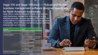 Sage 100 and Sage 100cloud — Robust and flexible
business management software designed specifically
for North American businesses.
Sage 100 is a platform designed to help small and mid-
sized businesses manage their resources with a very
effective enterprise resource planning (ERP) toolkit. The
system delivers a comprehensive financial and operation
functionality, which includes manufacturing and inventory
features right out of the box.1
https://reviews.financesonline.com/p/sage-100-erp
Current 2018
Next version 2019 (September 2018)
Standard Features Accounting and finance
Business intelligence and reporting
Sales and customer management
Purchasing and supplier
management
Payroll and Employee
management
Job and project costing
Inventory management
Warehousing
Manufacturing
Number of Customers 24,600+ Customers
 