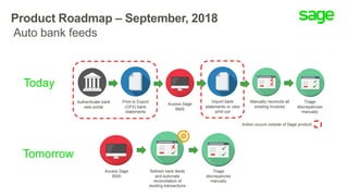 Product Roadmap – September, 2018
Today
Tomorrow
Auto bank feeds
 
