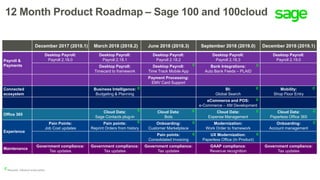 12 Month Product Roadmap – Sage 100 and 100cloud
December 2017 (2018.1) March 2018 (2018.2) June 2018 (2018.3) September 2018 (2019.0) December 2018 (2019.1)
Payroll &
Payments
Desktop Payroll:
Payroll 2.18.0
Desktop Payroll:
Payroll 2.18.1
Desktop Payroll:
Payroll 2.18.2
Desktop Payroll:
Payroll 2.18.3
Desktop Payroll:
Payroll 2.19.0
Desktop Payroll:
Timecard to framework
Desktop Payroll:
Time Track Mobile App
Bank Integrations:
Auto Bank Feeds – PLAID
Payment Processing:
EMV Card Support
Connected
ecosystem
Business Intelligence:
Budgeting & Planning
BI:
Global Search
Mobility:
Shop Floor Entry
eCommerce and POS:
e-Commerce – XM Development
Office 365
Cloud Data:
Sage Contacts plug-in
Cloud Data:
Bots
Cloud Data:
Expense Management
Cloud Data:
Paperless Office 365
Experience
Pain Points:
Job Cost updates
Pain points:
Reprint Orders from history
Onboarding:
Customer Marketplace
Modernization:
Work Order to framework
Onboarding:
Account management
Pain points:
Consolidated Invoicing
UX Modernization:
Paperless Office (In Product)
Maintenance
Government compliance:
Tax updates
Government compliance:
Tax updates
Government compliance:
Tax updates
GAAP compliance:
Revenue recognition
Government compliance:
Tax updates
cRequires 100cloud subscription
c
c
c
c
c
c
c
c
c
c
c
c
c
c
c
 