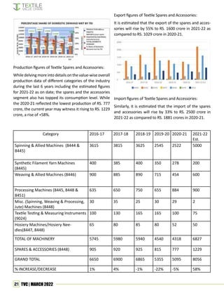 21 TVC | MARCH 2022
Production figures of Textile Spares and Accessories:
While delving more into details on the value-wise overall
production data of different categories of the industry
during the last 6 years including the estimated figures
for 2021-22 as on date; the spares and the accessories
segment also has topped its consumption level. While
the 2020-21 reflected the lowest production of RS. 777
crore, the current year may witness it rising to RS. 1229
crore, a rise of +58%.
Category 2016-17 2017-18 2018-19 2019-20 2020-21 2021-22
Est.
Spinning & Allied Machines (8444 &
8445)
3615 3815 3625 2545 2522 5000
Synthetic Filament Yarn Machines
(8445)
400 385 400 350 278 200
Weaving & Allied Machines (8446) 900 885 890 715 454 600
Processing Machines (8445, 8448 &
8451)
635 650 750 655 884 900
Misc. (Spinning, Weaving & Processing,
Jute) Machines (8448)
30 35 25 30 29 2
Textile Testing & Measuring Instruments
(9024)
100 130 165 165 100 75
Hosiery Machines/Hosiery Nee-
dles(8447, 8448)
65 80 85 80 52 50
TOTAL OF MACHINERY 5745 5980 5940 4540 4318 6827
SPARES & ACCESSORIES (8448) 905 920 925 815 777 1229
GRAND TOTAL 6650 6900 6865 5355 5095 8056
% INCREASE/DECREASE 1% 4% -1% -22% -5% 58%
Export figures of Textile Spares and Accessories:
It is estimated that the export of the spares and acces-
sories will rise by 55% to RS. 1600 crore in 2021-22 as
compared to RS. 1029 crore in 2020-21.
Import figures of Textile Spares and Accessories:
Similarly, it is estimated that the import of the spares
and accessories will rise by 33% to RS. 2500 crore in
2021-22 as compared to RS. 1881 crores in 2020-21.
 