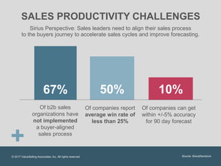 SALES PRODUCTIVITY CHALLENGES
Sirius Perspective: Sales leaders need to align their sales process
to the buyers journey to...