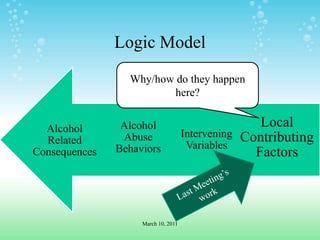 Logic ModelWhy/how do they happen here?Last Meeting’s workMarch 10, 2011