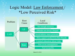 Logic Model: Law Enforcement / *Low Perceived Risk*March 10, 2011
