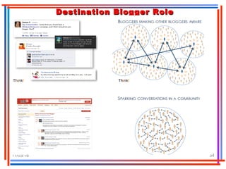 11/03/16 34
Destination Blogger RoleDestination Blogger Role
 