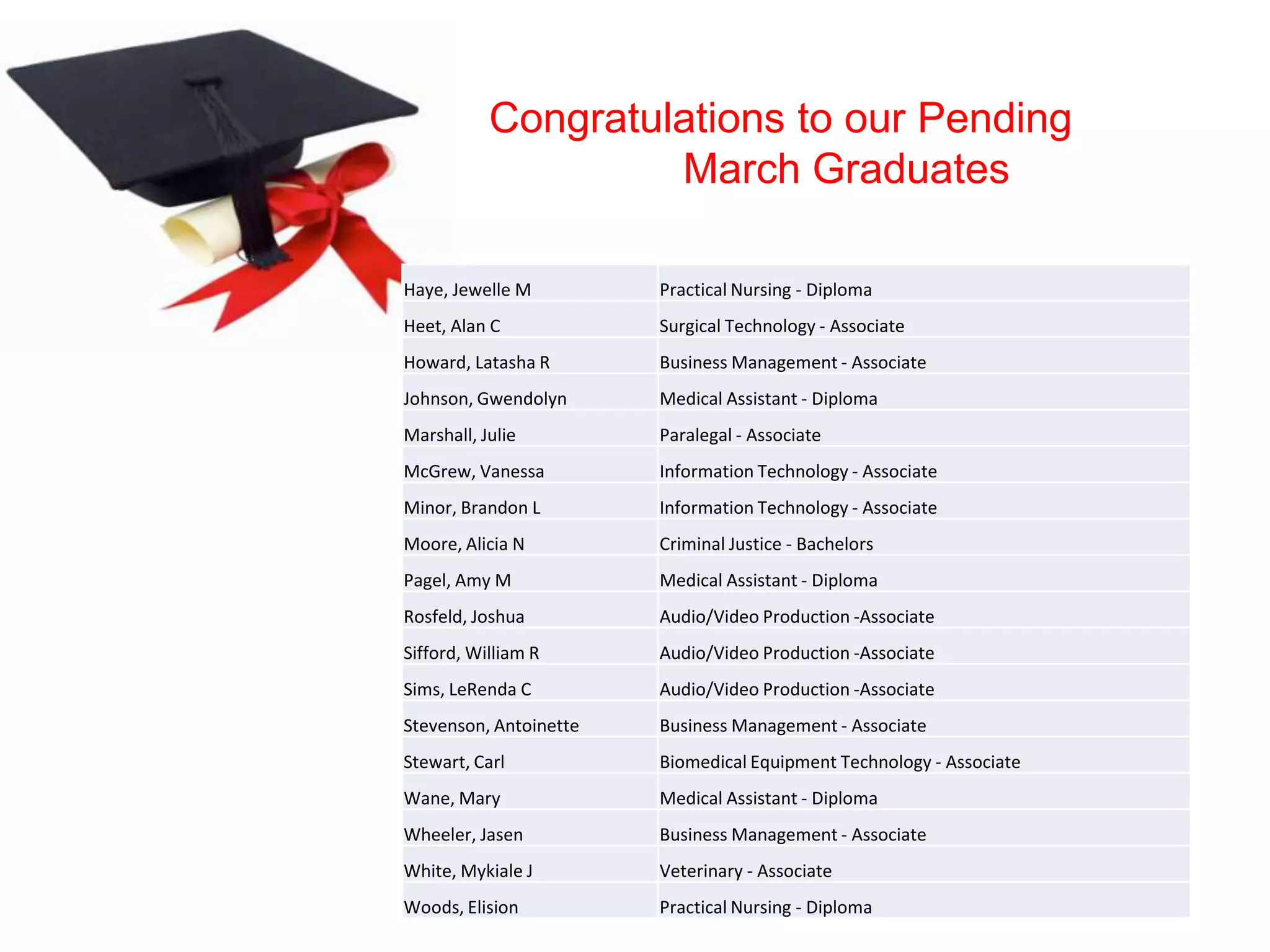 Congratulations to our Pending
March Graduates
Haye, Jewelle M Practical Nursing - Diploma
Heet, Alan C Surgical Technology - Associate
Howard, Latasha R Business Management - Associate
Johnson, Gwendolyn Medical Assistant - Diploma
Marshall, Julie Paralegal - Associate
McGrew, Vanessa Information Technology - Associate
Minor, Brandon L Information Technology - Associate
Moore, Alicia N Criminal Justice - Bachelors
Pagel, Amy M Medical Assistant - Diploma
Rosfeld, Joshua Audio/Video Production -Associate
Sifford, William R Audio/Video Production -Associate
Sims, LeRenda C Audio/Video Production -Associate
Stevenson, Antoinette Business Management - Associate
Stewart, Carl Biomedical Equipment Technology - Associate
Wane, Mary Medical Assistant - Diploma
Wheeler, Jasen Business Management - Associate
White, Mykiale J Veterinary - Associate
Woods, Elision Practical Nursing - Diploma
 