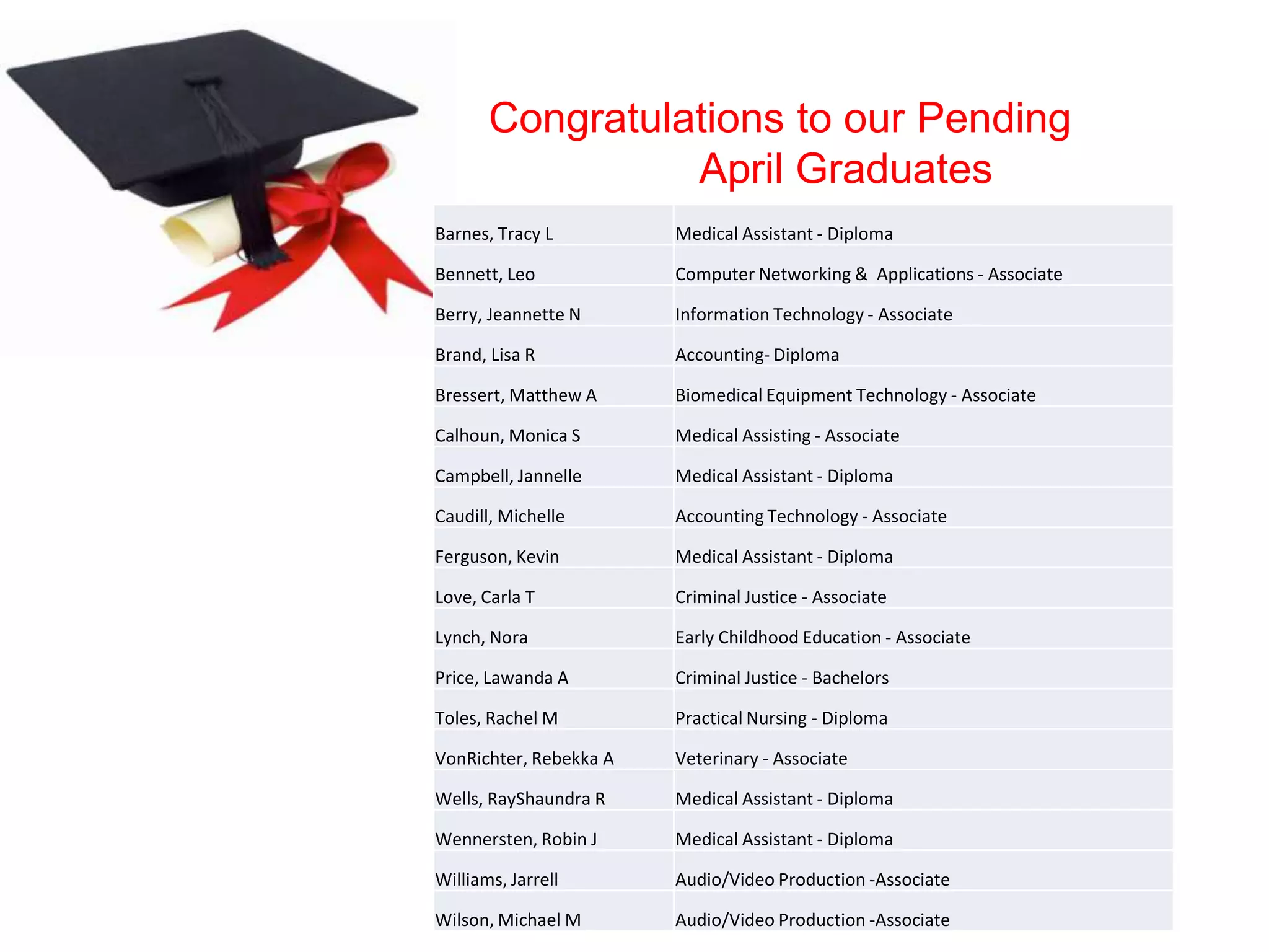 Congratulations to our Pending
April Graduates
Barnes, Tracy L Medical Assistant - Diploma
Bennett, Leo Computer Networking & Applications - Associate
Berry, Jeannette N Information Technology - Associate
Brand, Lisa R Accounting- Diploma
Bressert, Matthew A Biomedical Equipment Technology - Associate
Calhoun, Monica S Medical Assisting - Associate
Campbell, Jannelle Medical Assistant - Diploma
Caudill, Michelle Accounting Technology - Associate
Ferguson, Kevin Medical Assistant - Diploma
Love, Carla T Criminal Justice - Associate
Lynch, Nora Early Childhood Education - Associate
Price, Lawanda A Criminal Justice - Bachelors
Toles, Rachel M Practical Nursing - Diploma
VonRichter, Rebekka A Veterinary - Associate
Wells, RayShaundra R Medical Assistant - Diploma
Wennersten, Robin J Medical Assistant - Diploma
Williams, Jarrell Audio/Video Production -Associate
Wilson, Michael M Audio/Video Production -Associate
 