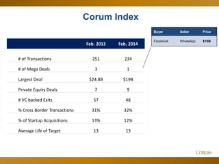 10
Feb. 2013 Feb. 2014
# of Transactions 251 234
# of Mega Deals 3 1
Largest Deal $24.8B $19B
Private Equity Deals 7 9
# VC backed Exits 57 48
% Cross Border Transactions 31% 32%
% of Startup Acquisitions 13% 12%
Average Life of Target 13 13
Corum Index
Buyer Seller Price
Facebook WhatsApp $19B
 
