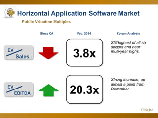 12
Horizontal Application Software Market
3.8x
20.3x
Public Valuation Multiples
EV
Sales
Since Q4 Corum Analysis
EV
EBITDA
Still highest of all six
sectors and near
multi-year highs.
Strong increase, up
almost a point from
December.
Feb. 2014
 
