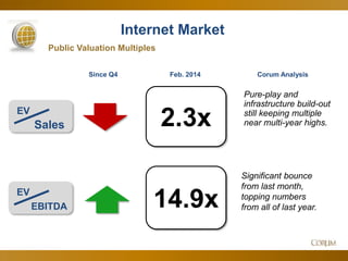 17
Internet Market
2.3x
14.9x
Public Valuation Multiples
EV
Sales
Corum Analysis
EV
EBITDA
Since Q4 Feb. 2014
Pure-play and
infrastructure build-out
still keeping multiple
near multi-year highs.
Significant bounce
from last month,
topping numbers
from all of last year.
 