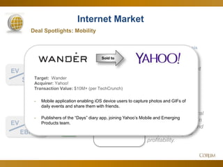 18
Internet Market
2.3x
14.9x
Deal Spotlights: Mobility
EV
Sales
Corum Analysis
EV
EBITDA
Since Q4 Feb. 2014
Pure-play and
infrastructure buildout
keeps it near multi-
year highs.
Drop driven by general
downward pressure in
the public markets and
delayed priority for
profitability.
Sold to
Target: Wander
Acquirer: Yahoo!
Transaction Value: $10M+ (per TechCrunch)
- Mobile application enabling iOS device users to capture photos and GIFs of
daily events and share them with friends.
- Publishers of the “Days” diary app, joining Yahoo’s Mobile and Emerging
Products team.
 