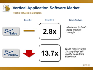 22
Vertical Application Software Market
2.8x
13.7x
Public Valuation Multiples
EV
Sales
Corum Analysis
EV
EBITDA
Since Q4
Movement to SaaS
helps maintain
strength.
Quick recovery from
January drop, still
slightly down from
December.
Feb. 2014
 