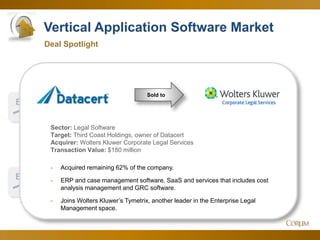 23
Vertical Application Software Market
2.8x
13.7x
Deal Spotlight
EV
Sales
Corum Analysis
EV
EBITDA
Since Q4
Movement to SaaS
helps maintain
strength in face of
market pullback.
Decline in value of
profits takes metric
back to October
2013 levels.
Feb. 2014
Sold to
Sector: Legal Software
Target: Third Coast Holdings, owner of Datacert
Acquirer: Wolters Kluwer Corporate Legal Services
Transaction Value: $180 million
- Acquired remaining 62% of the company.
- ERP and case management software, SaaS and services that includes cost
analysis management and GRC software.
- Joins Wolters Kluwer’s Tymetrix, another leader in the Enterprise Legal
Management space.
 