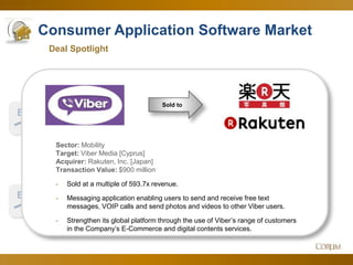 28
Consumer Application Software Market
2.0x
8.0x
Deal Spotlight
EV
Sales
Corum Analysis
EV
EBITDA
Since Q4
Post-holiday pullback
accentuates overall
trend of the market.
Pulls back 3% from
last month, still up
30% year-over-year.
Feb. 2014
Sold to
Sector: Mobility
Target: Viber Media [Cyprus]
Acquirer: Rakuten, Inc. [Japan]
Transaction Value: $900 million
- Sold at a multiple of 593.7x revenue.
- Messaging application enabling users to send and receive free text
messages, VOIP calls and send photos and videos to other Viber users.
- Strengthen its global platform through the use of Viber’s range of customers
in the Company’s E-Commerce and digital contents services.
 