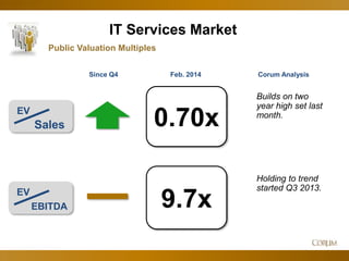 30
IT Services Market
0.70x
9.7x
Public Valuation Multiples
EV
Sales
Corum Analysis
EV
EBITDA
Since Q4
Holding to trend
started Q3 2013.
Builds on two
year high set last
month.
Feb. 2014
 