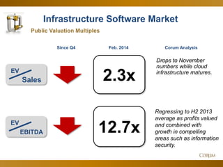 32
Infrastructure Software Market
2.3x
12.7x
Public Valuation Multiples
EV
Sales
Corum Analysis
EV
EBITDA
Since Q4 Feb. 2014
Drops to November
numbers while cloud
infrastructure matures.
Regressing to H2 2013
average as profits valued
and combined with
growth in compelling
areas such as information
security.
 