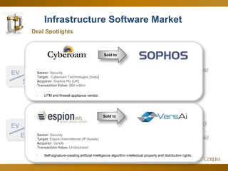 33
Infrastructure Software Market
2.3x
12.7x
Deal Spotlights
EV
Sales
Corum Analysis
EV
EBITDA
Since Q4 Feb. 2014
Commoditization
drops sector to lowest
sales multiple since
February 2013…
…but EBITDA ratio
drops back to just Q3
2013 numbers, as
profitable models hold
value.
Sold to
Sector: Security
Target: Cyberoam Technologies [India]
Acquirer: Sophos Plc [UK]
Transaction Value: $80 million
- UTM and firewall appliance vendor.
Sold to
Sector: Security
Target: Espion International (IP Assets)
Acquirer: VersAi
Transaction Value: Undisclosed
- Self-signature-creating artificial intelligence algorithm intellectual property and distribution rights.
 