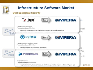 34
Infrastructure Software Market
2.3x
12.7x
Deal Spotlights: Security
EV
Sales
Corum Analysis
EV
EBITDA
Since Q4 Feb. 2014
Commoditization
drops sector to lowest
sales multiple since
February 2013…
…but EBITDA ratio
drops back to just Q3
2013 numbers, as
profitable models hold
value.
Target: Tomium Software
Transaction Value: $8 million
- Streaming mainframe security software for use with DB2 and IMS databases.
Sold to
Target: Skyfence Networks [Israel]
Transaction Value: $60 million
- Security software for public cloud applications.
Target: Incapsula
Transaction Value: Undisclosed
- Acquired remaining shares of Incapsula, which was spun out of Imperva a little over 4 years ago.
Sold to
Sold to
 