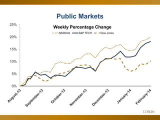 8
Public Markets
0%
5%
10%
15%
20%
25%
Weekly Percentage Change
NASDAQ S&P TECH Dow Jones
 