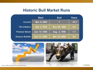 9
Start End Years
Current Mar. 9, 2009 ? 5.0 +
70s Inflation Oct. 3, 1974 Nov. 28, 1980 6.2
Postwar Boom Jun. 13, 1949 Aug. 2, 1956 7.1
Dotcom Bubble Oct. 11, 1990 Mar. 24, 2000 9.5
Source: S&P Capital IQ, The Associated Press
Historic Bull Market Runs
 